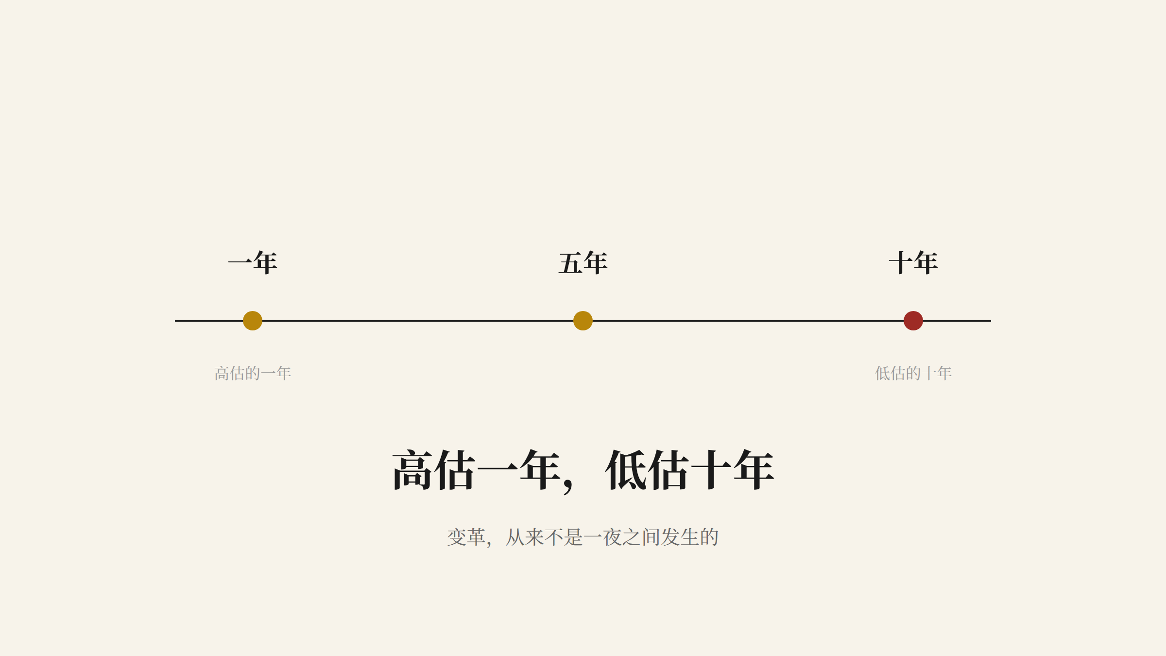 高估一年低估十年